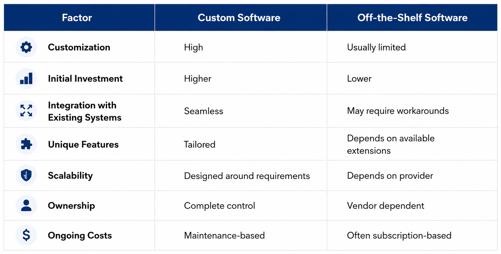 Custom vs. Off-the-Shelf Software Comparison