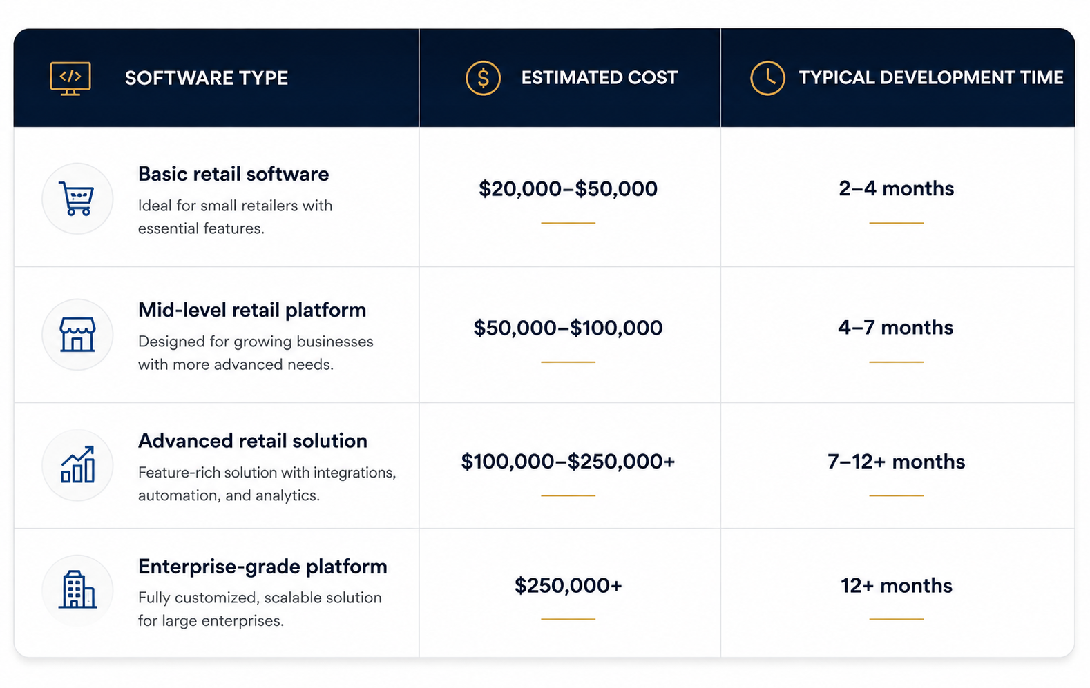 Retail Software Pricing and Timeline Chart Table