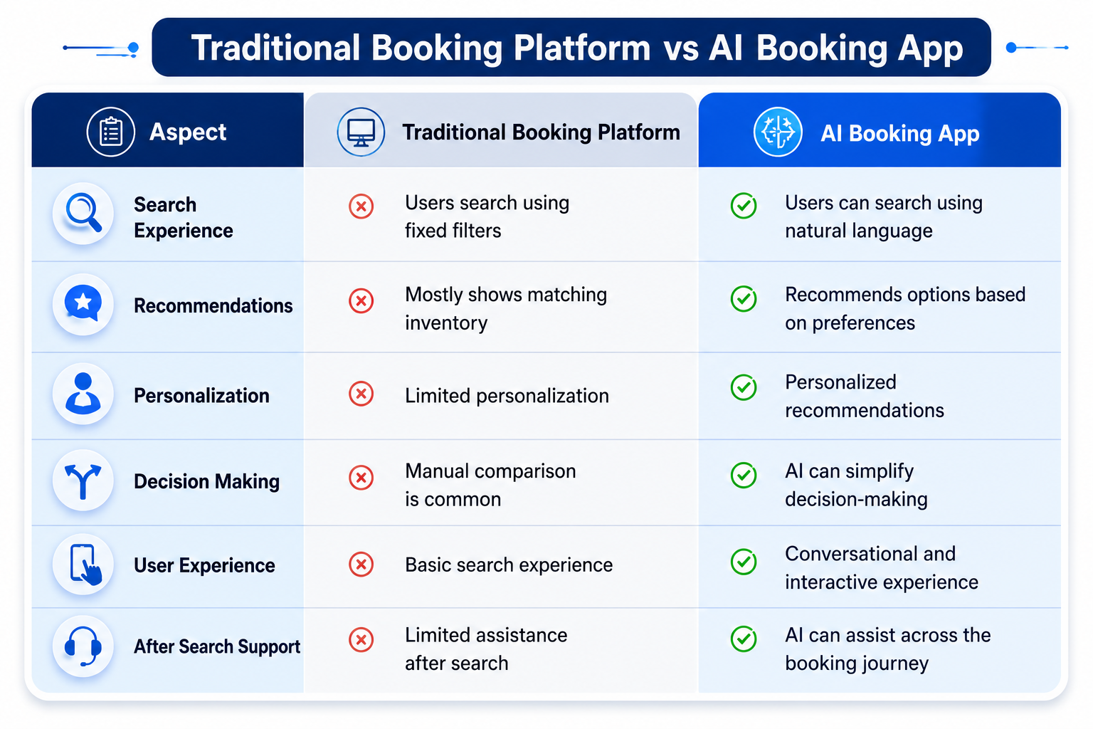 AI Booking App vs. Traditional Booking Platform